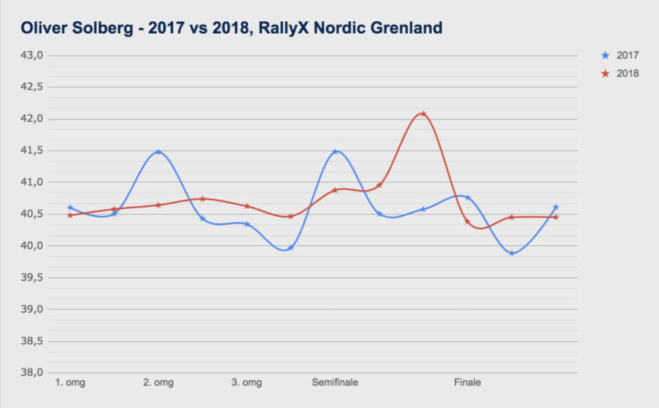 Sammenlikningen mellom 2017 og 2018 viser at Oliver Solberg kjørte med høyere topptempo i debuten for ett år siden, men var vesentlig mer stabil ett år senere. (Grafikk: Simen Næss Hagen)