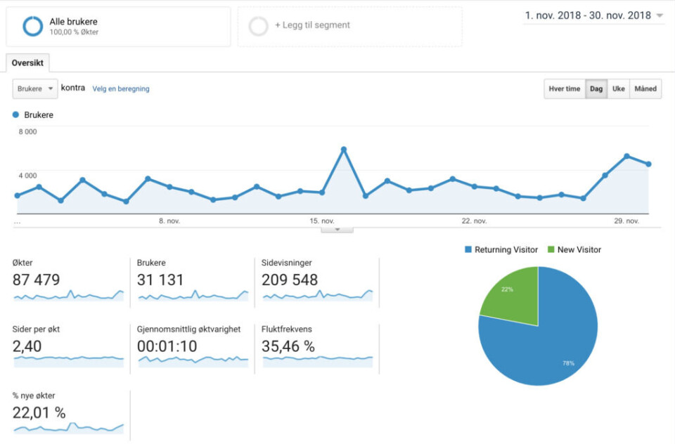 (Skjermdump: Google Analytics)