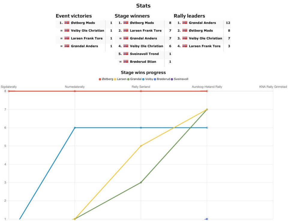 Også norsk rallysport er godt representert på eWRC-results.com, både med moderne og historiske resultater, statistikker og begivenheter. (Skjermdump: eWRC-results.com)